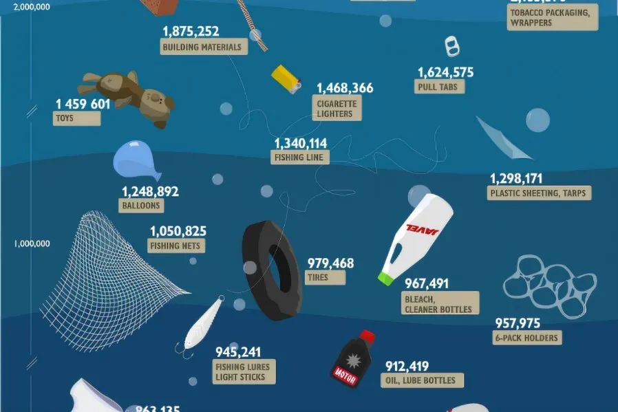 图2 海洋塑料残骸 (引自Visually, https://visual.ly/tag/marine-debris)