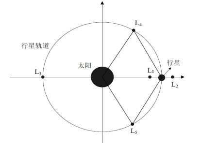 太阳系拉格朗日点