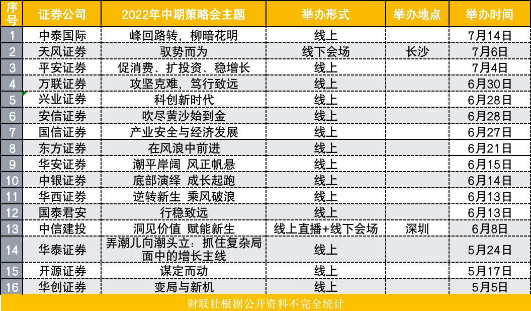 这个夏天，成都扎堆开券商策略会，8个字主题成主流，网友感慨：要理解这些主题意思太不容易了
