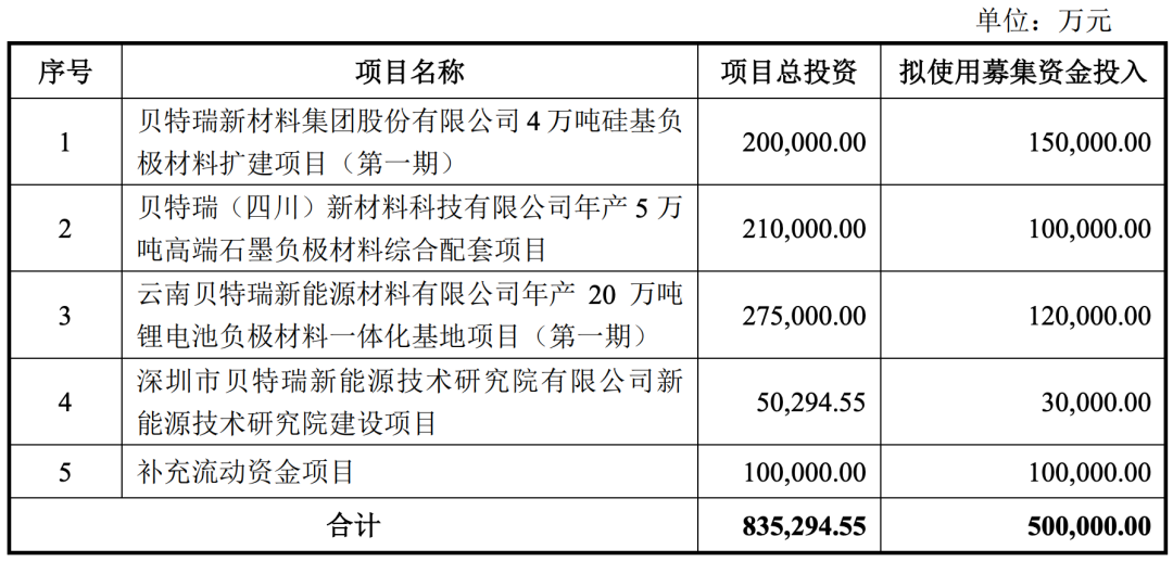 图片来源：贝特瑞公告