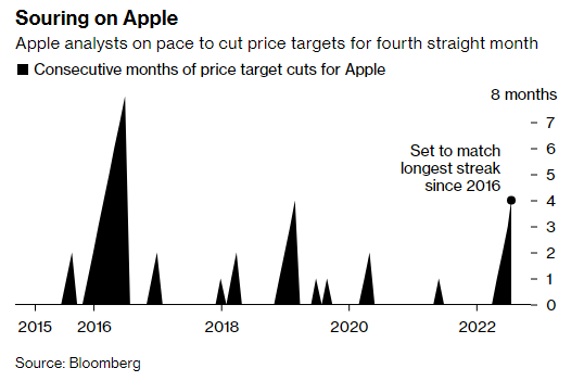 Apple|财报公布前又有华尔街大行下调苹果目标价 幅度最高接近10%