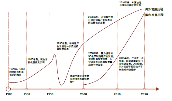 资料来源：《机器视觉发展白皮书（2021版）》（中国电子技术标准化研究院，2021.7），中金公司研究部