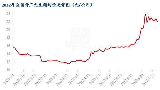 图12022年全国外三元生猪均价走势图