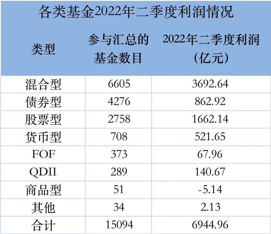 基金上半年亏6350亿！