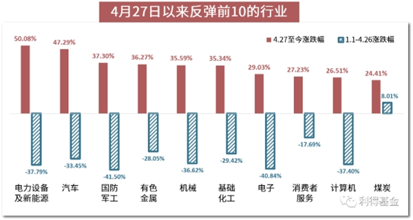　　数据来源:Choice;统计截止日期:2022.6.29