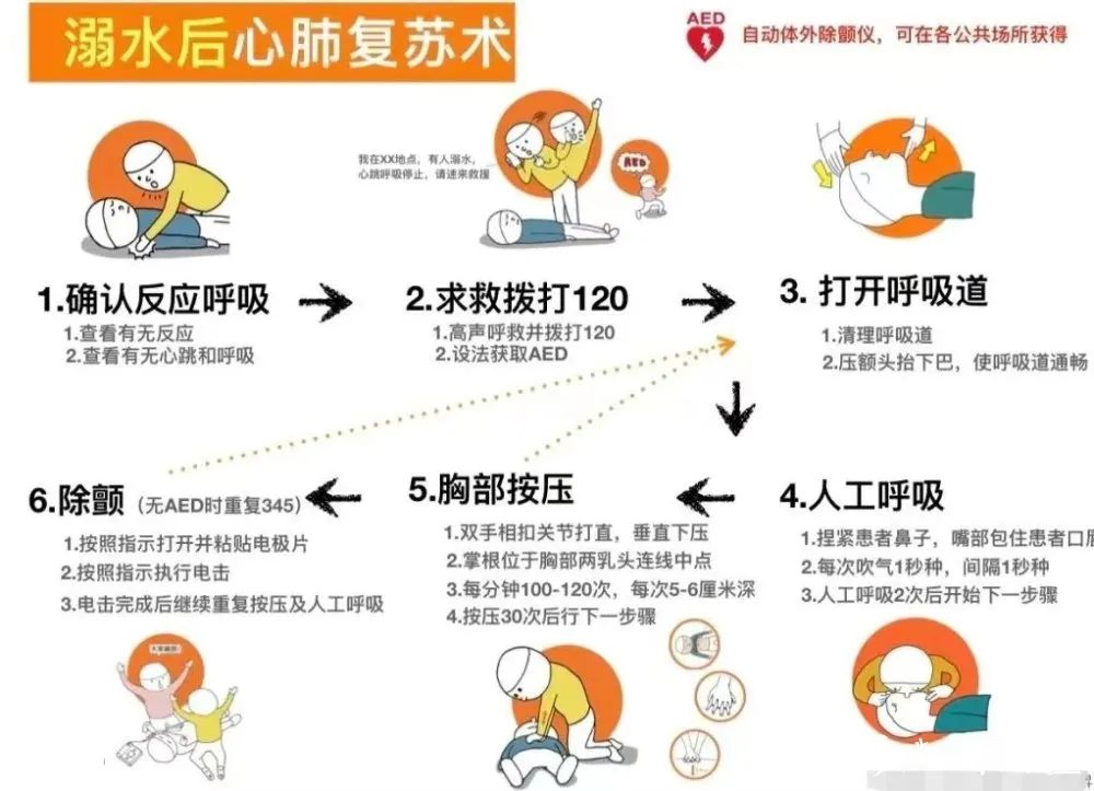 上图为溺水后的心肺复苏流程图.常规的心肺复苏术,步骤5在步骤3之前.