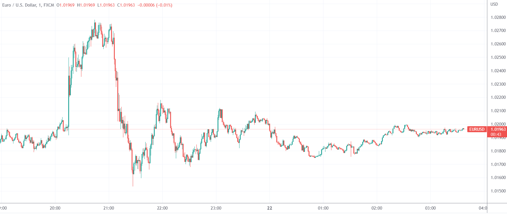 （欧元/美元分钟线图，来源：TradingView）