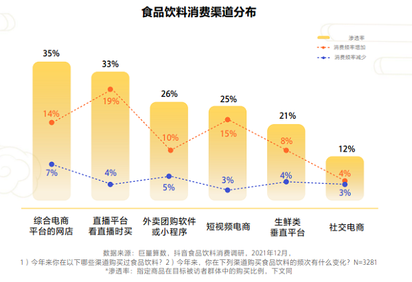 　　图片来源：《与“食”俱进——2022抖音电商食品行业趋势白皮书》