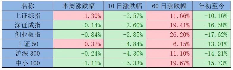 数据来源:Wind 截至2022年7月22日