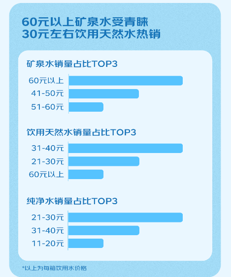 在价格带方面，对于矿泉水，每箱60元以上的产品销量占比最多；而对于饮用天然水，销量占比最高的则是31-40元。