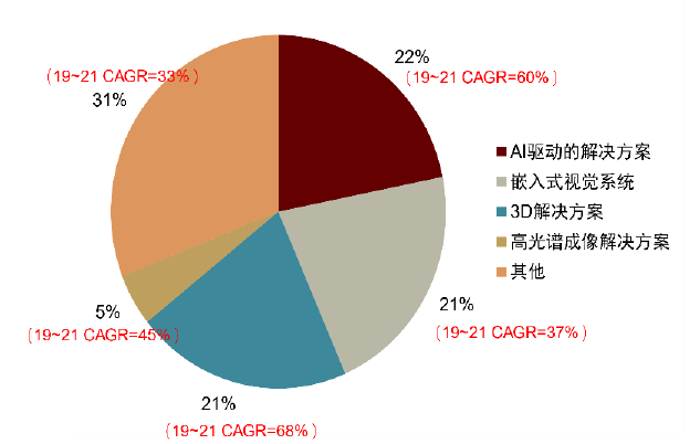 资料来源：中国机器视觉产业联盟，中金公司研究部