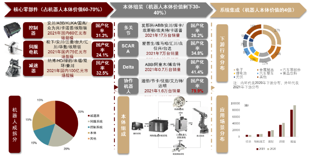 资料来源：MIR，核心零部件市场为2020年数据，本体市场为2021年数据，中金公司研究部