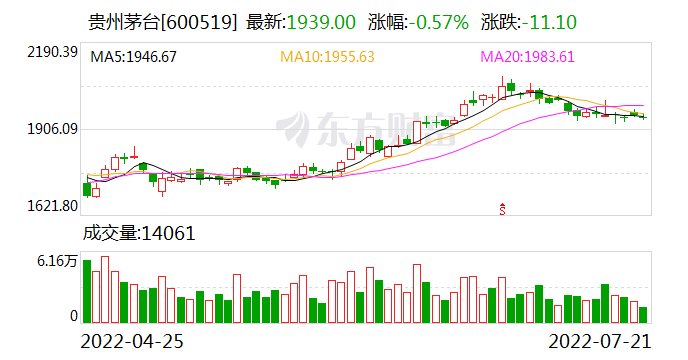 公募基金二季度调仓大曝光 “一哥”是股王茅台 减仓银行、电子、医药