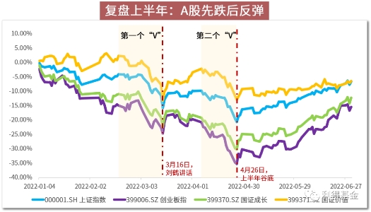 　　数据来源:Choice;统计截止日期:2022.6.30