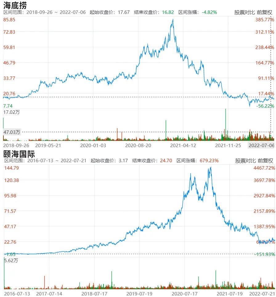 ▲海底捞与颐海国际股价表现。