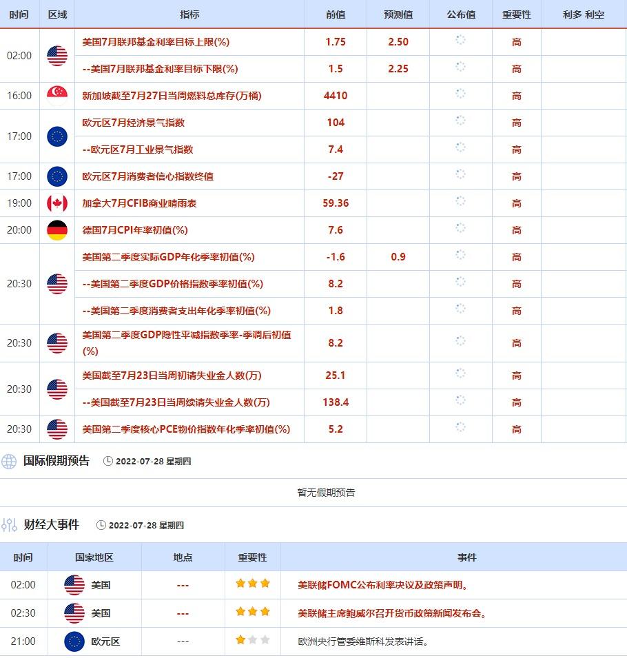 7月25日-7月29日当周重点数据和大事件前瞻