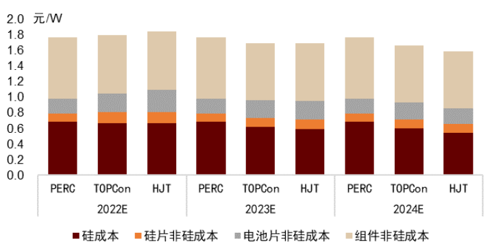 资料来源：PVinfolink，Solarzoom，中环股份，安徽华晟等公司公告，中金公司研究部