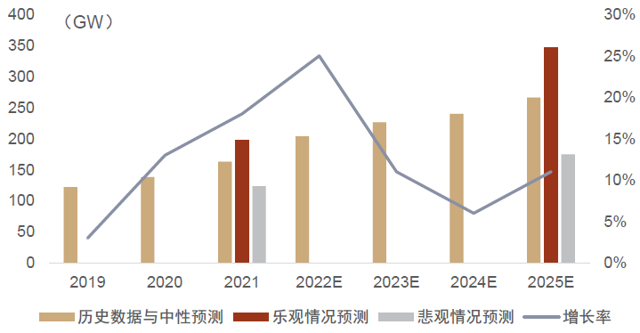 资料来源：欧洲光伏产业协会（SolarPower  Europe），中金公司研究部