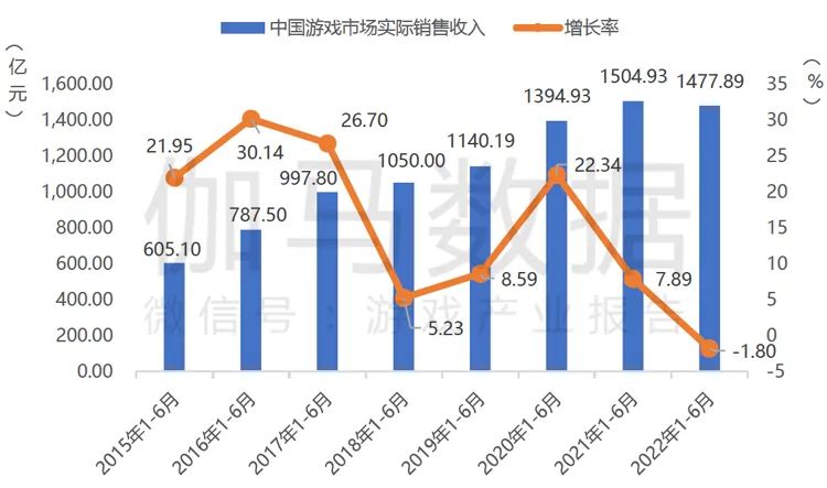 上半年国内游戏市场进入存量竞争阶段，海外竞争逐渐加剧