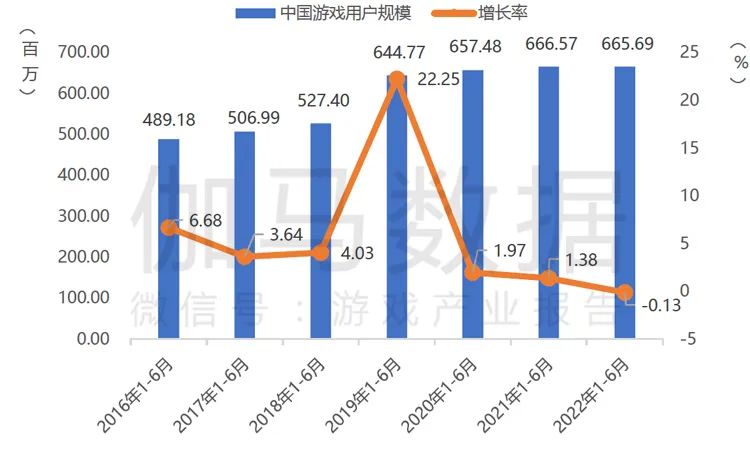 数据来源：中国音数协游戏工委(GPC)中国游戏产业研究院伽马数据