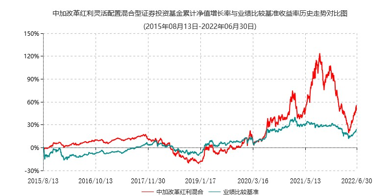 数据来源：产品定期报告，截至20220630