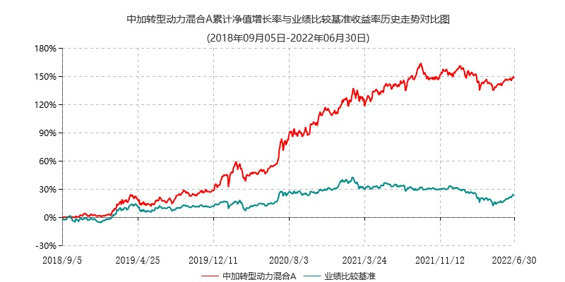 数据来源：产品定期报告，截至20220630