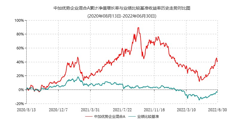 数据来源：产品定期报告，截至20220630