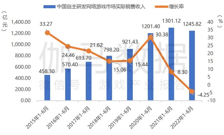 数据来源：中国音数协游戏工委(GPC)中国游戏产业研究院伽马数据