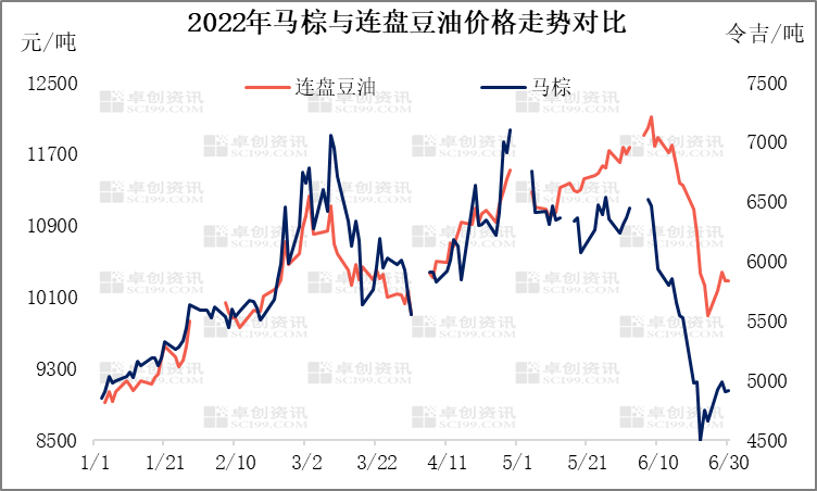 数据来源：大商所、BMD图 2