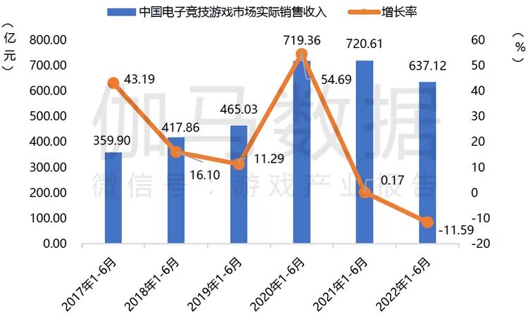 数据来源：中国音数协游戏工委(GPC)中国游戏产业研究院伽马数据