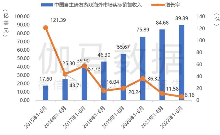 数据来源：中国音数协游戏工委(GPC)中国游戏产业研究院伽马数据