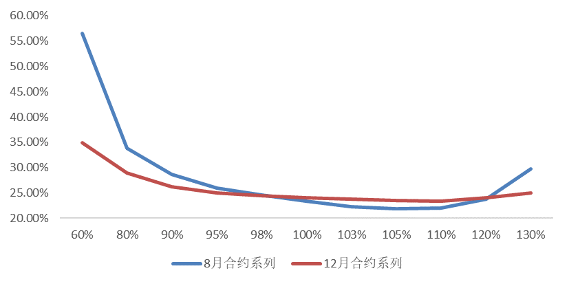 资料来源：WIND、南华研究