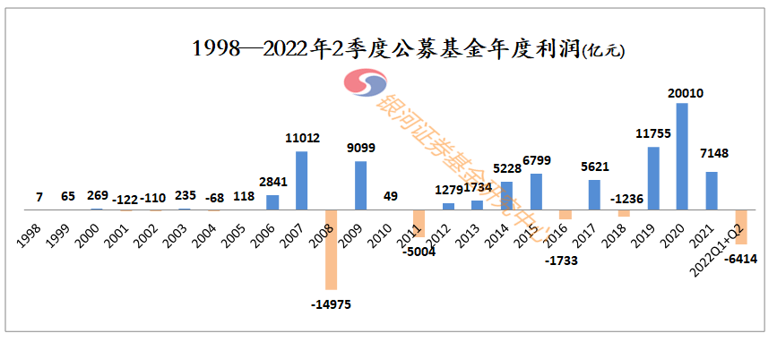 【银河证券】“53610亿”——《公募基金1998-2022年2季度基金利润数据评价报告》