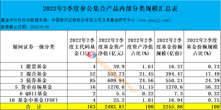 “【银河证券】2483.87亿——2022年2季度末参公集合产品资产规模汇总