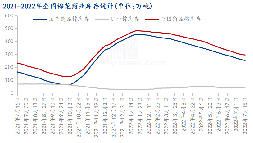 图22020-2022年全国棉花商业库存走势图