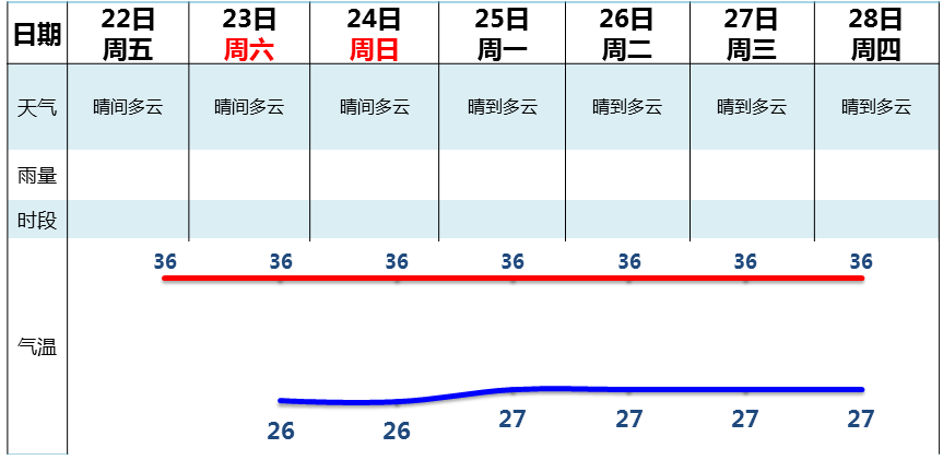 持续23天！穗三防总办预测广州将迎71年来最长高温