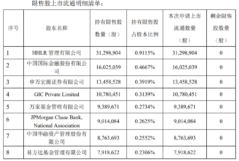 “700亿巨头定增将解禁 葛卫东、中金等大佬浮亏超35%