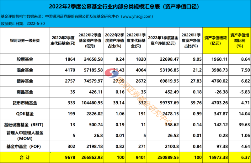 二季度资管规模出炉：易方达蝉联第一，华夏增长800亿，明星基金经理管理规模回升