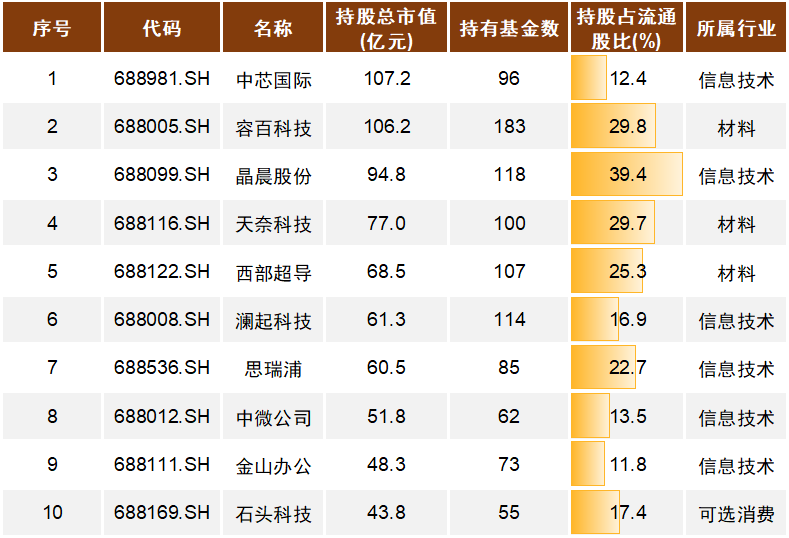 资料来源：Wind，中金公司研究部（注：数据截至2022年7月21日）