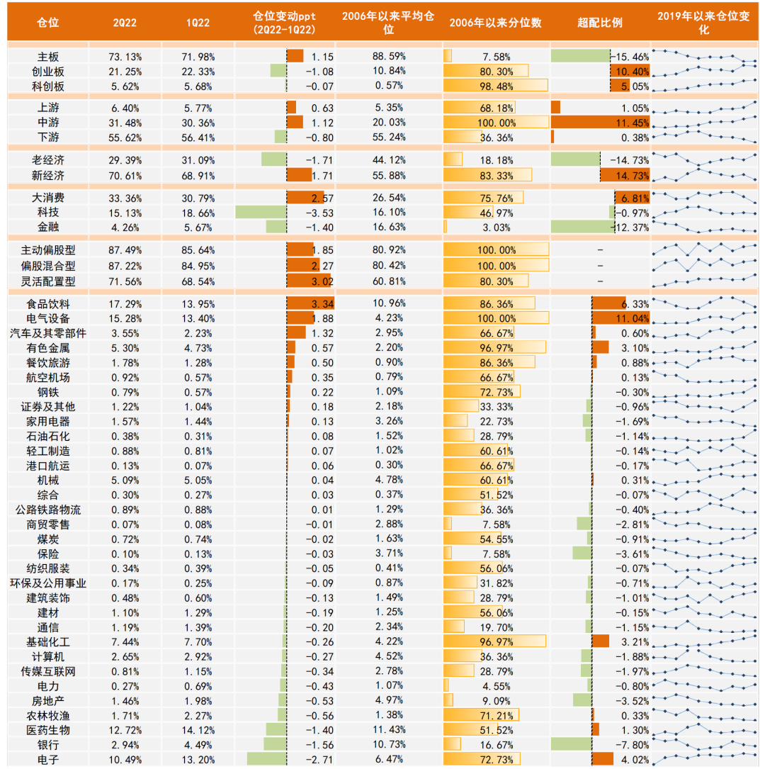 中金 | 公募二季报回顾：仓位重回高位，加仓景气赛道