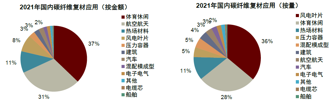 资料来源：《全球碳纤维复合材料市场报告》（林刚，2022），中金公司研究部