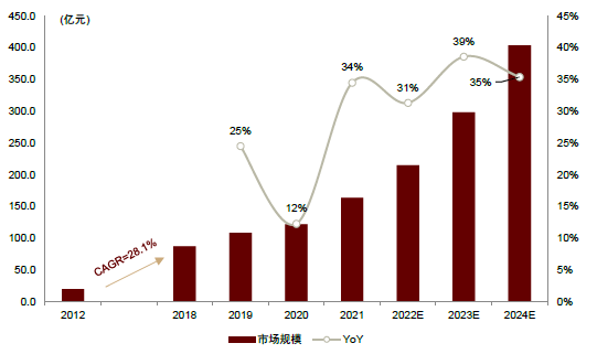 资料来源：中国机器视觉产业联盟，中金公司研究部  注：基于机器视觉产业联盟对于153家会员企业的调查，未包括基恩士与康耐视