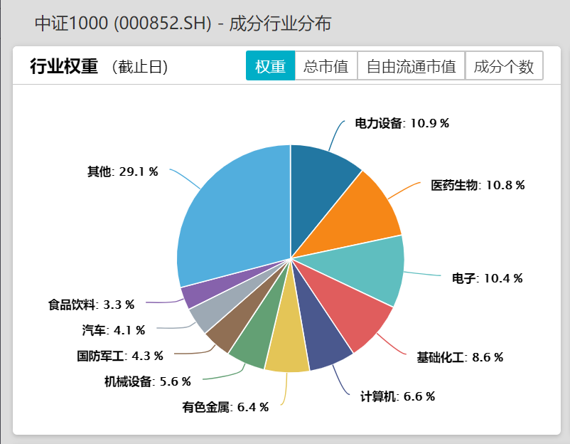 数据来源：Wind，截至2022/7/21