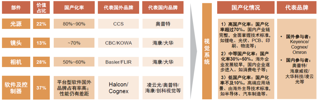 资料来源：中国机器视觉产业联盟，中金公司研究部。注：时间为2022年。