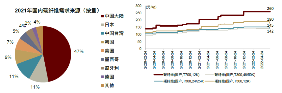 资料来源：《全球碳纤维复合材料市场报告》（林刚，2022），Wind，中金公司研究部