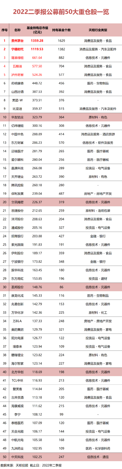 “公募基金二季度调仓大曝光 “一哥”是股王茅台 减仓银行、电子、医药