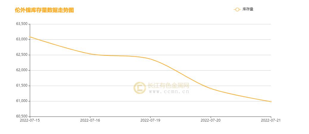 ▲CCMN伦镍本周库存走势图