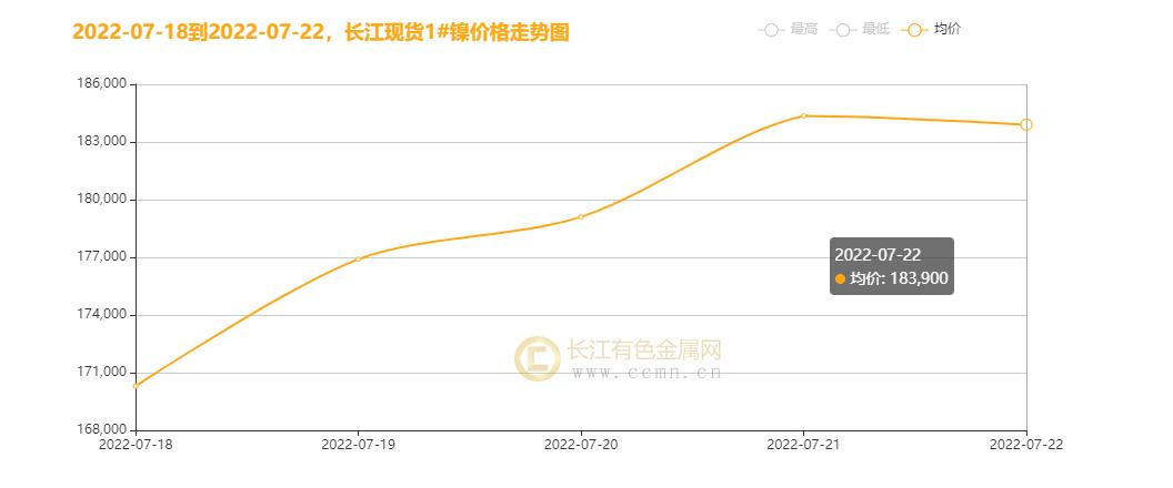 ▲CCMN现货镍本周走势图