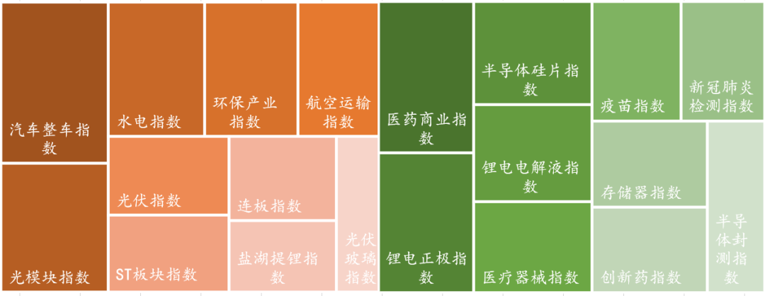 数据来源：Wind，东海基金整理。注：橘色上涨、绿色下跌。