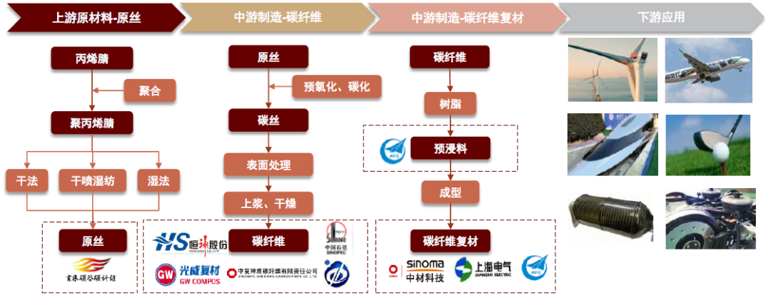 资料来源：《全球碳纤维复合材料市场报告》（林刚，2022），中金公司研究部